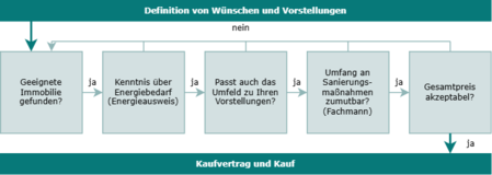 Erwerb von Eigentum_Übersicht Bestandsgebäude
