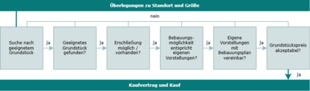 Infografik Grundstückskauf und Neubau