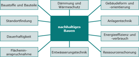 Themen Nachhaltigen Bauens