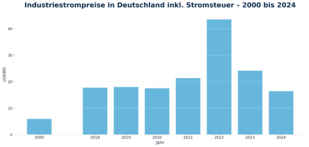 Industriestrompreise aus Deutschland von 2000 bis 2024