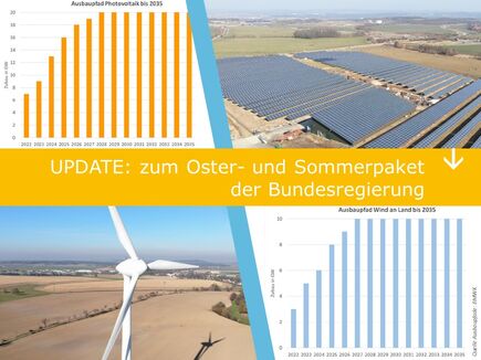 PV-Anlagen und Windenergieanlagen auf Bildcollage mit der Aufschrift Oster- und Sommerpaket