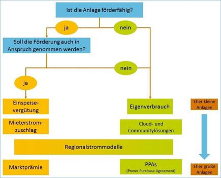 Entscheidungshilfe: Ist eine EE-Anlage förderfähig?