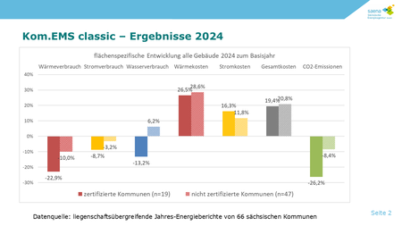 Ergebnisse Kommunales Energiemanagement 2024