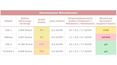 Analyse Wärmekosten