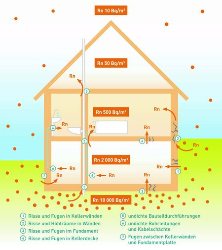 Radon Eintritts- und Austrittspfade in Gebäuden