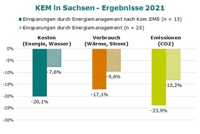 Diagramm Einsparungen 2021 Kosten, Verbrauch, Emissionen