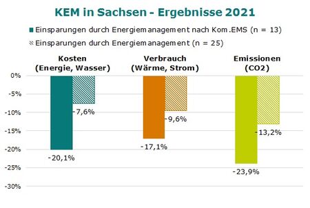 Auswertungsergebnisse KEM-Projekte Sachsen