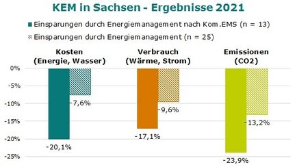 Auswertungsergebnisse KEM-Projekte Sachsen