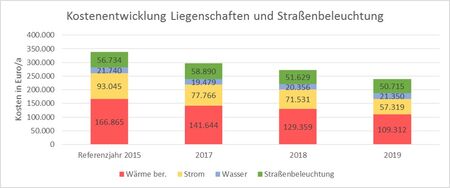Kostenentwicklung Liegenschaften und Straßenbeleuchtung der Stadt Rodewisch.