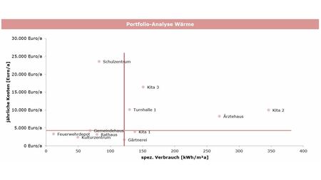 Portfolio-Analyse
