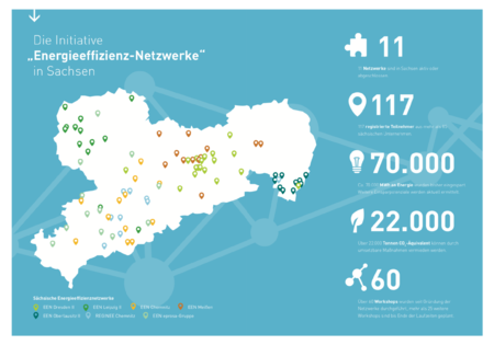 Energieeffizienznetzwerke Sachsen