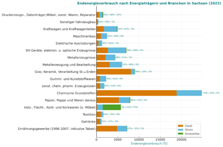 Energieverbrauch nach Energieträgern und Branchen ins Sachsen 2022
