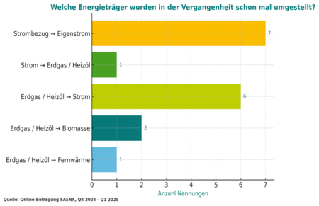 Energieträgerumstellung in der Vergangenheit